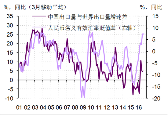 图2. 人民币贬值有利于中国出口